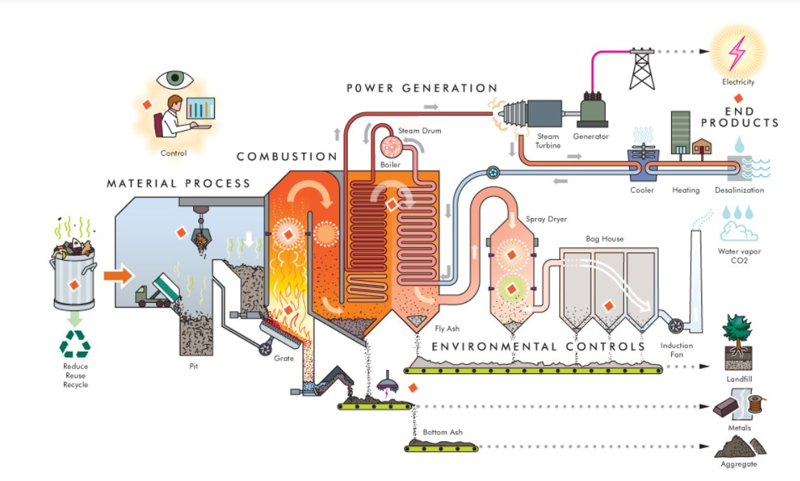 Waste-to-Energy: How It Works. Source: Deltaway.