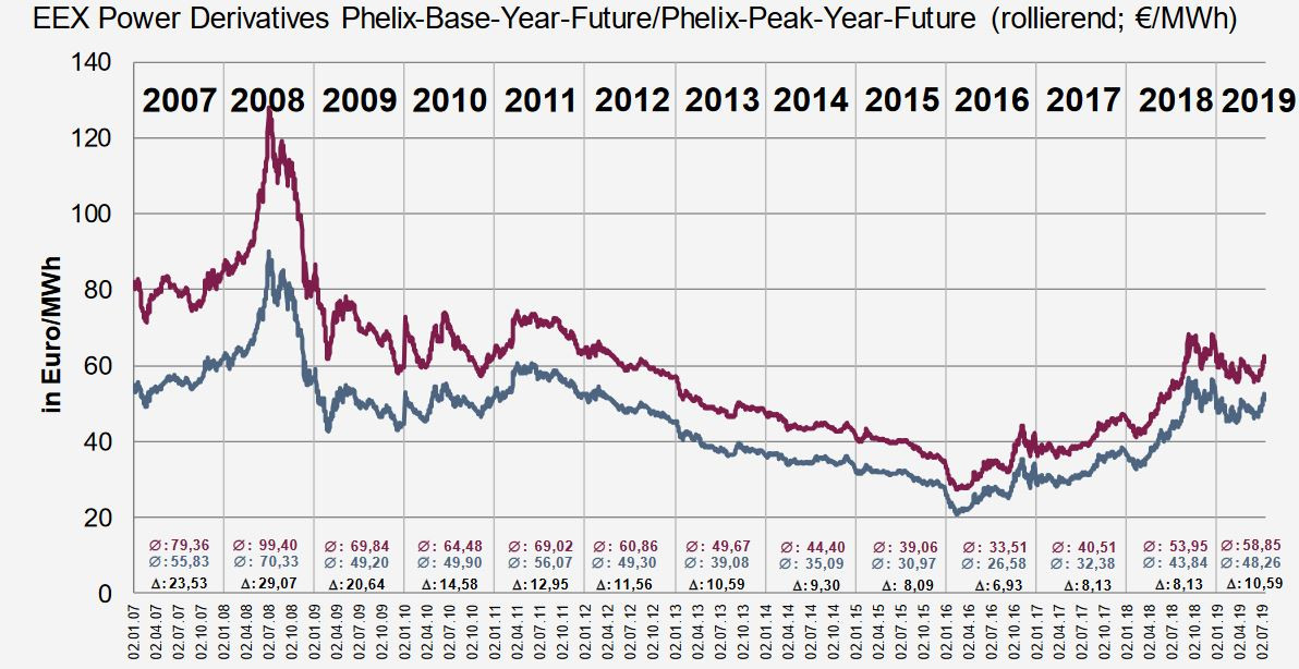 Wholesale power prices in Germany. Source BDEW