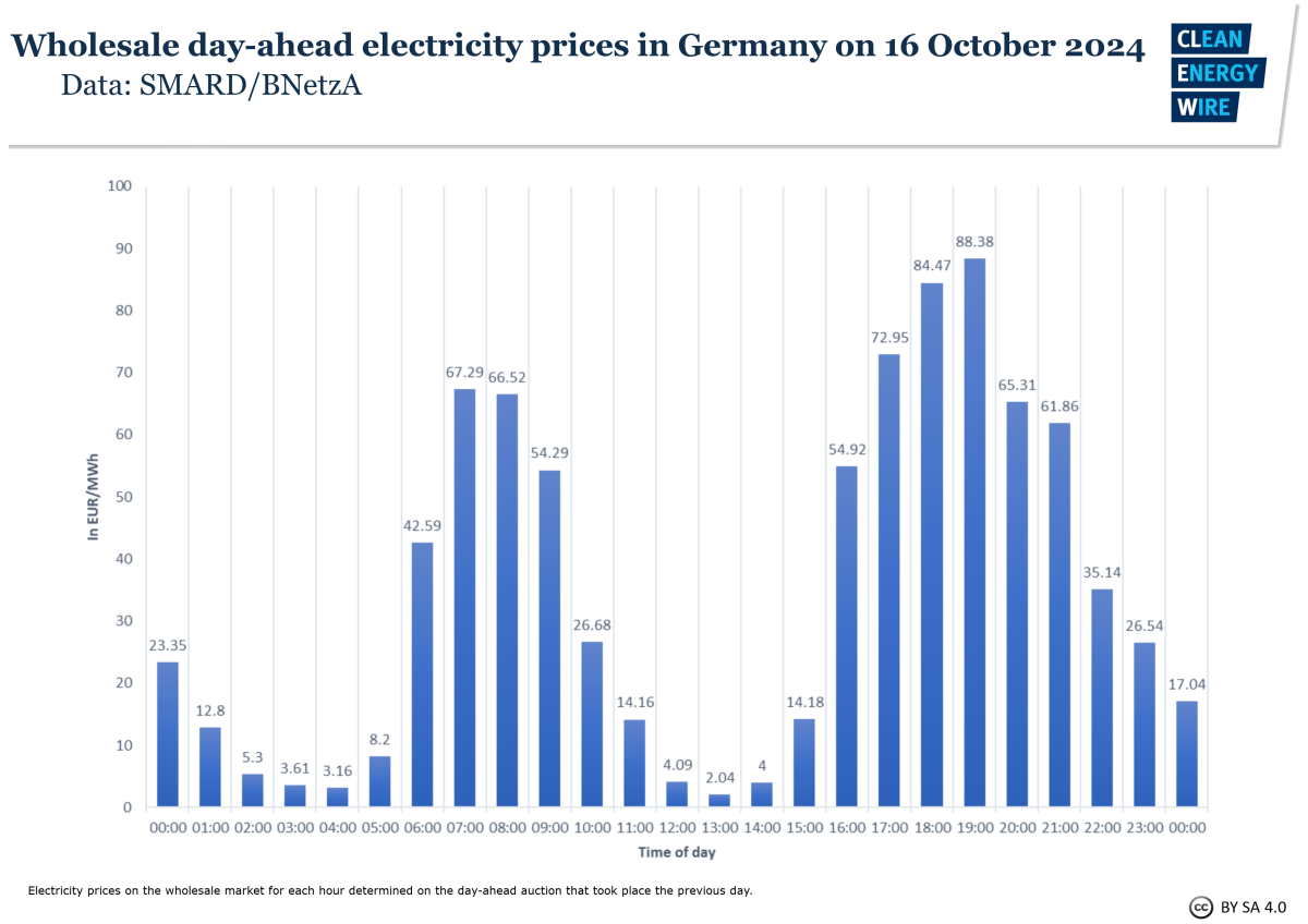 Graph depicting wholesale day-ahead electricity prices in Germany on 16 October 2024
