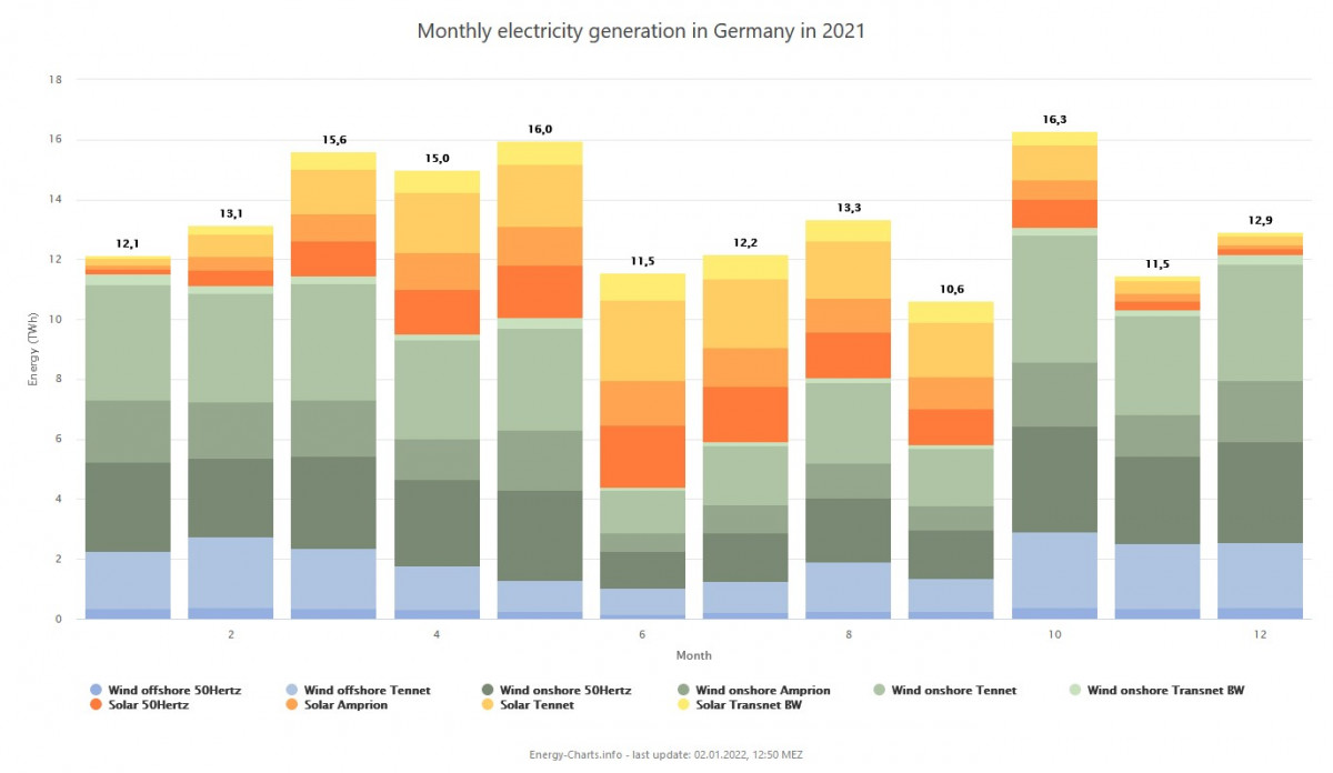 Electricity generation from wind and solar PV in Germany in 2021. Chart by Fraunhofer ISE, 2022.