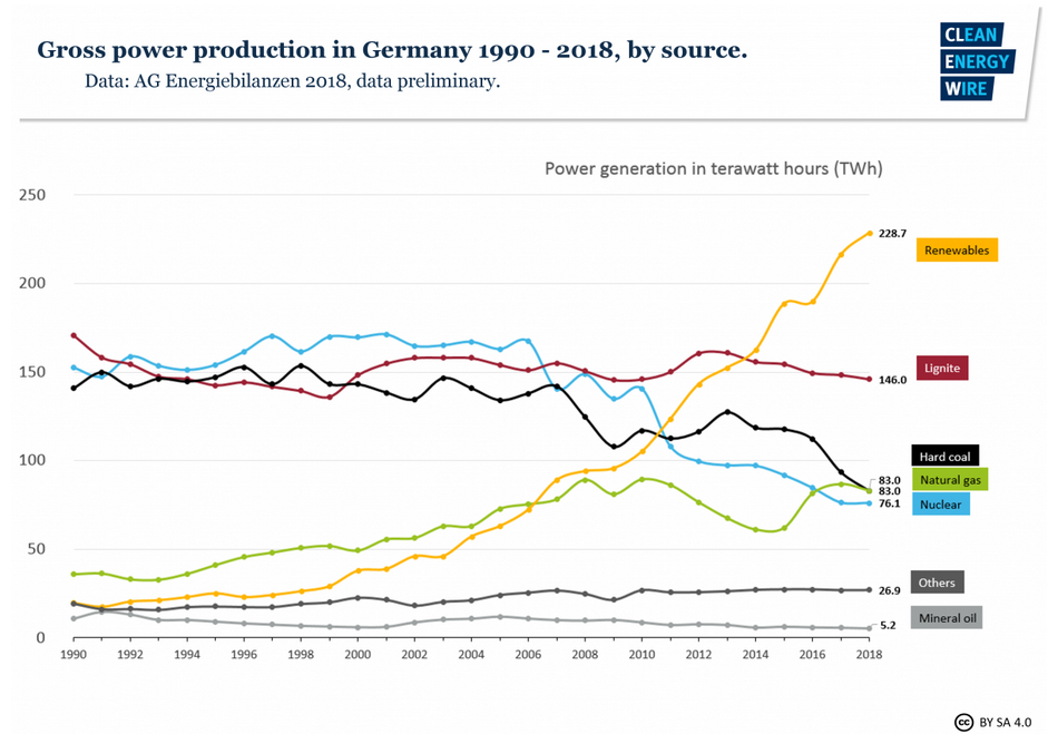 Despite impressive growth of renewable energy sources, coal consumption and also emissions remain stubbornly high in Germany.