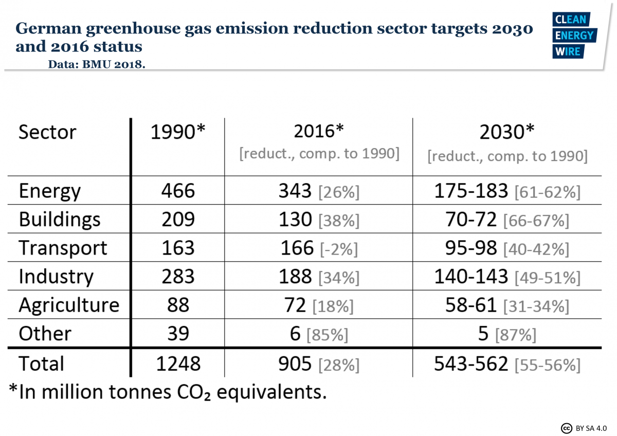 Table shows Germany's greenhouse gas emission reduction sector targets for 2030 and the 2016 status. Graph: CLEW 2019.