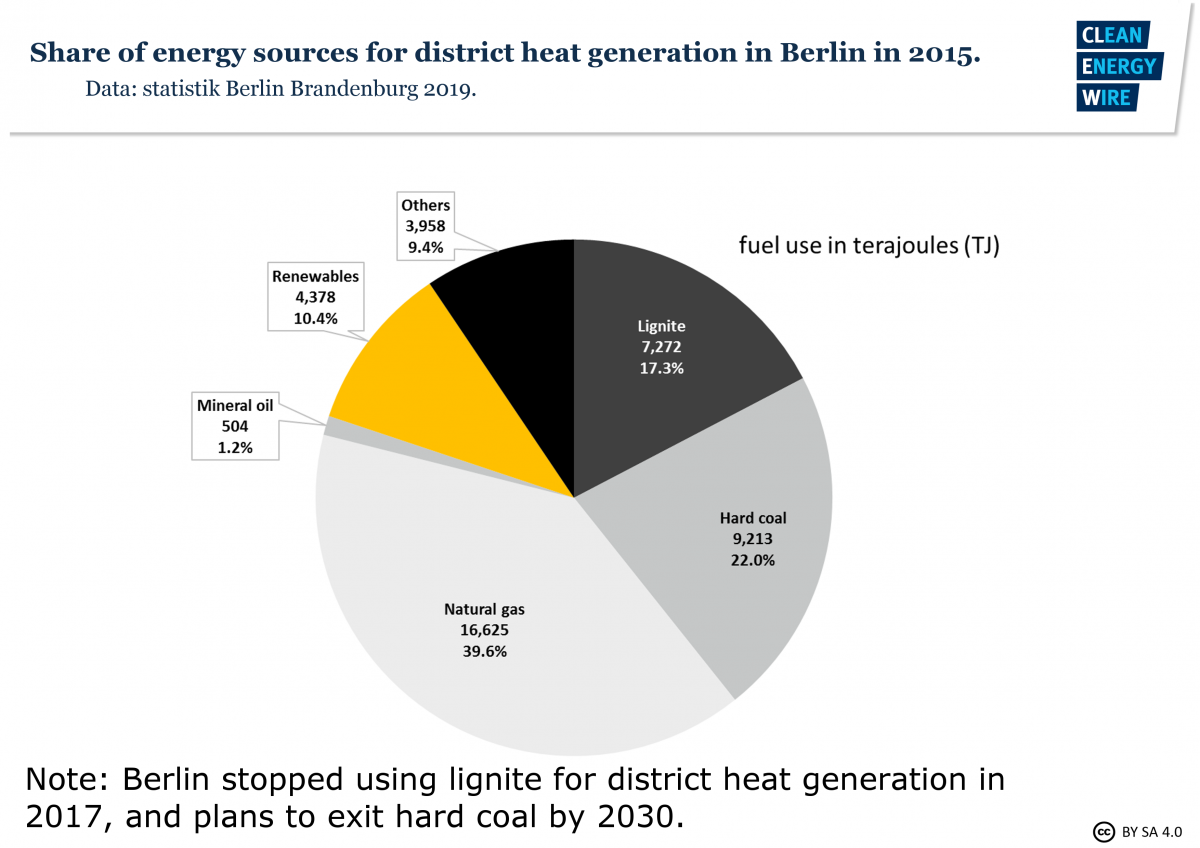 Graph shows city of Berlin energy mix in 2015: Sources' share in district heat generation. Graph: CLEW 2019.