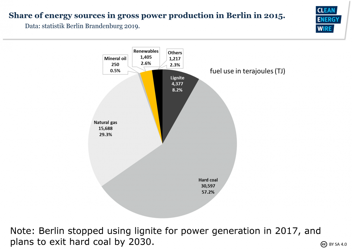 Graph shows city of Berlin energy mix in 2015: Sources' share in power production. Graph: CLEW 2019.