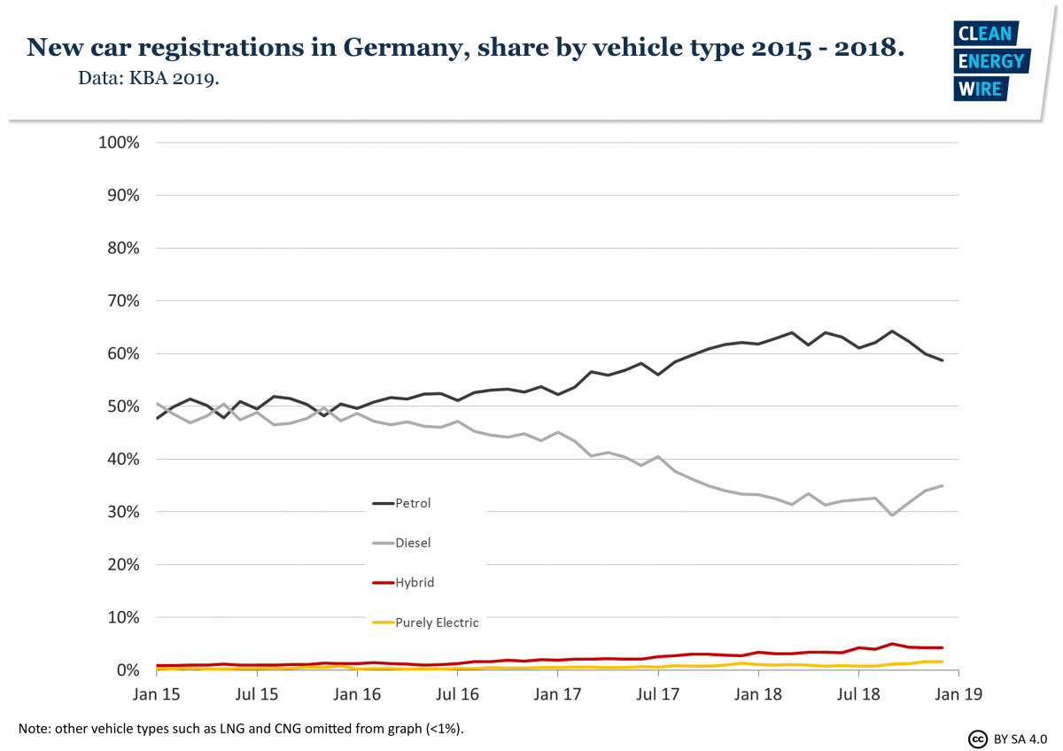 Shares of new car registrations in Germany by vehicle type 2015-2018