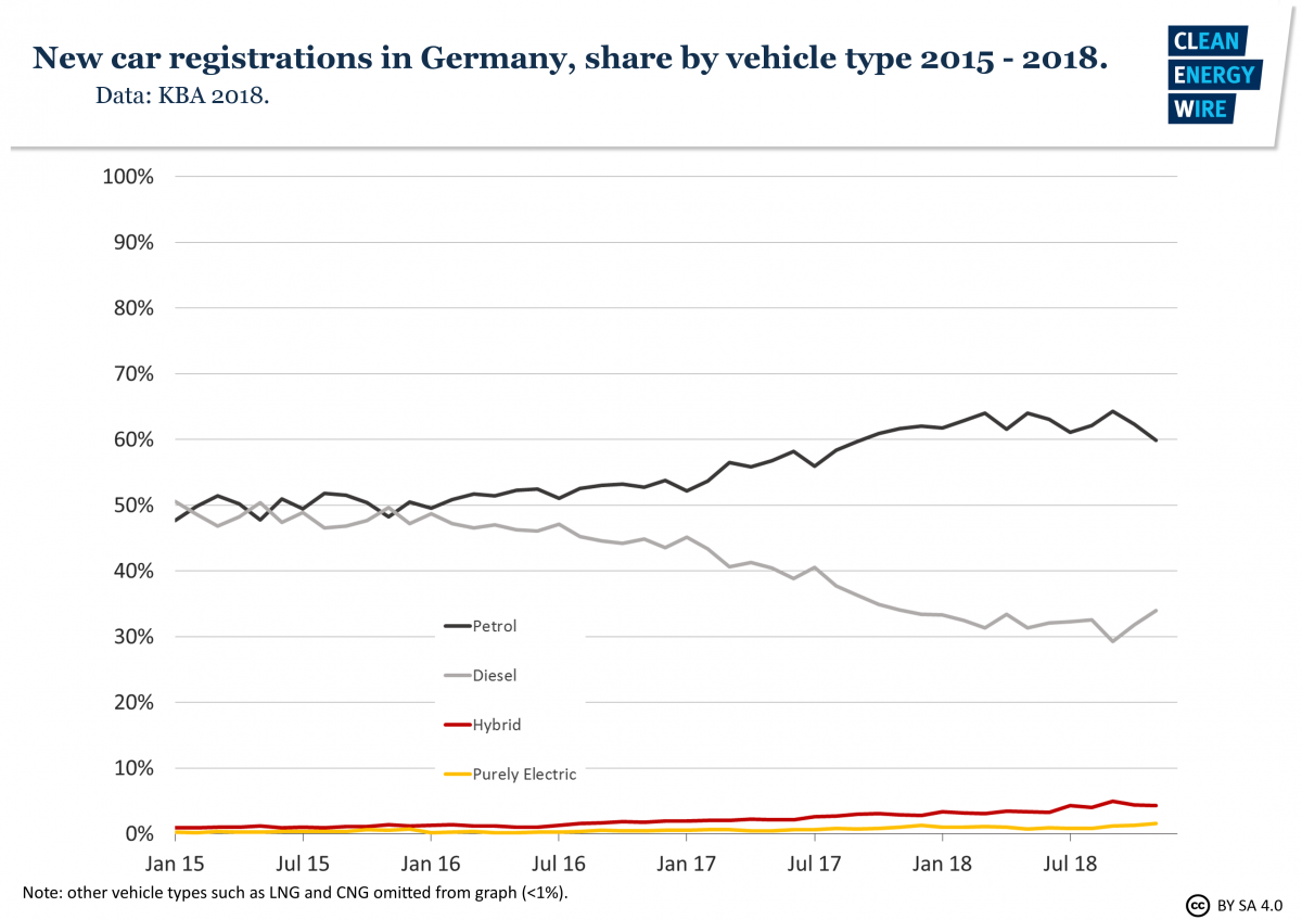 Graph shows share of vehicle types in new car registrations in Germany 2015-2018. Graph: CLEW 2019.