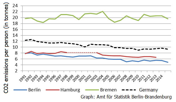 Graph shows per capita emissions in Berlin, Hamburg and Bremen, and Germany. Source: statistik Berlin Brandenburg.