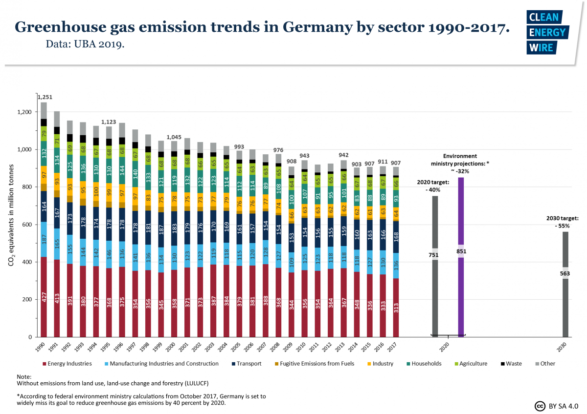 Graph shows Germany's greenhouse gases 1990-2017 by sector. Data source: UBA 2019.