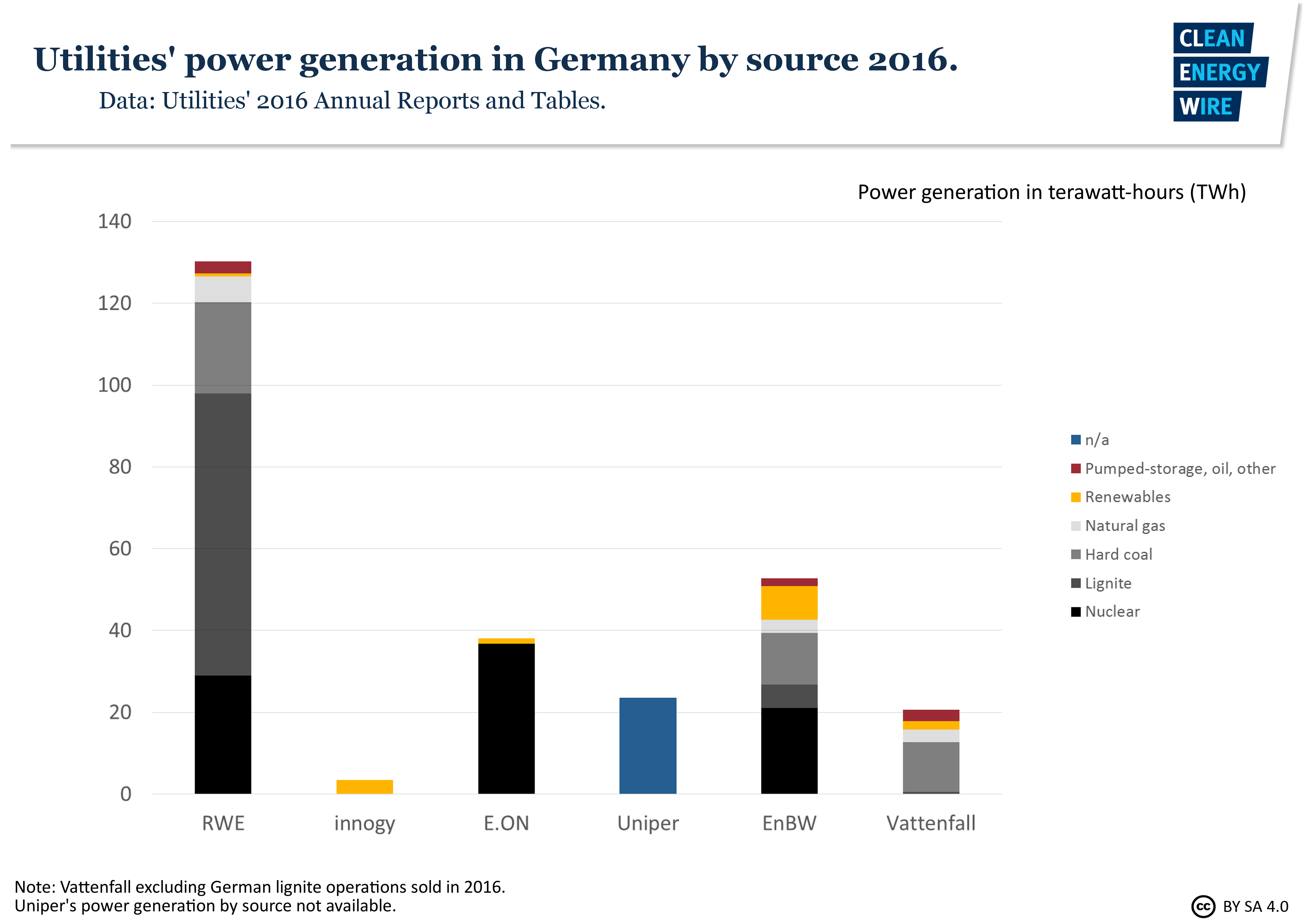 munching Produktiv Parat Germany's largest utilities at a glance | Clean Energy Wire