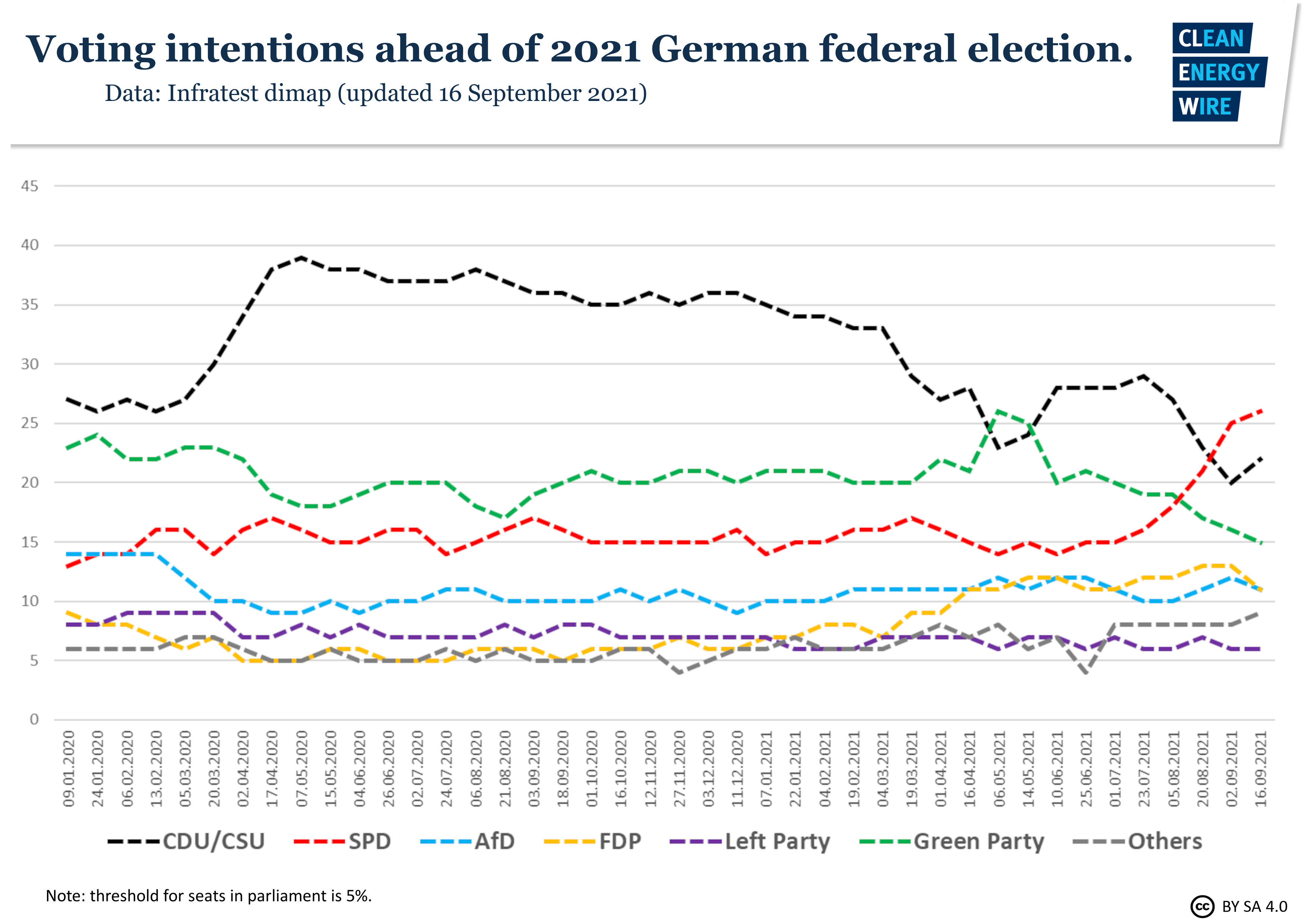Arena hjørne energi Vote21 - Milestones & facts for Germany's packed election year | Clean  Energy Wire
